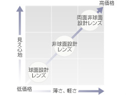 球面レンズと非球面レンズの違い、性能と価格の関係