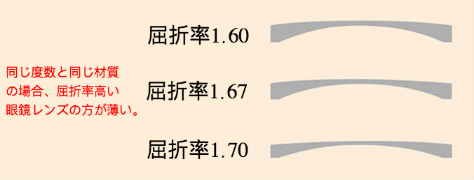 レンズの屈折率とは？メガネレンズの最適な選び方法。